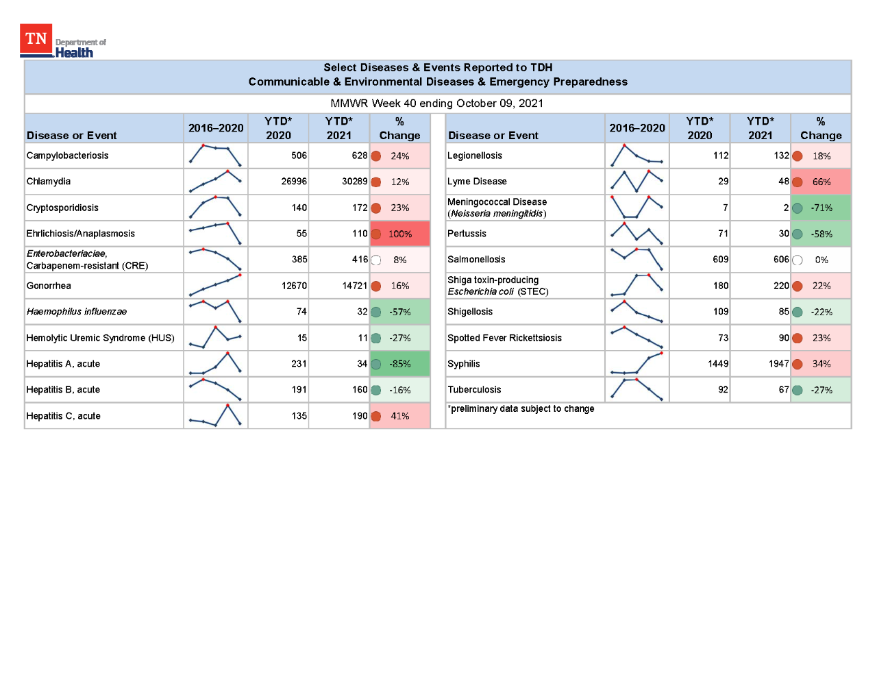 YTD Selected Reportables MMWR week 40 2021