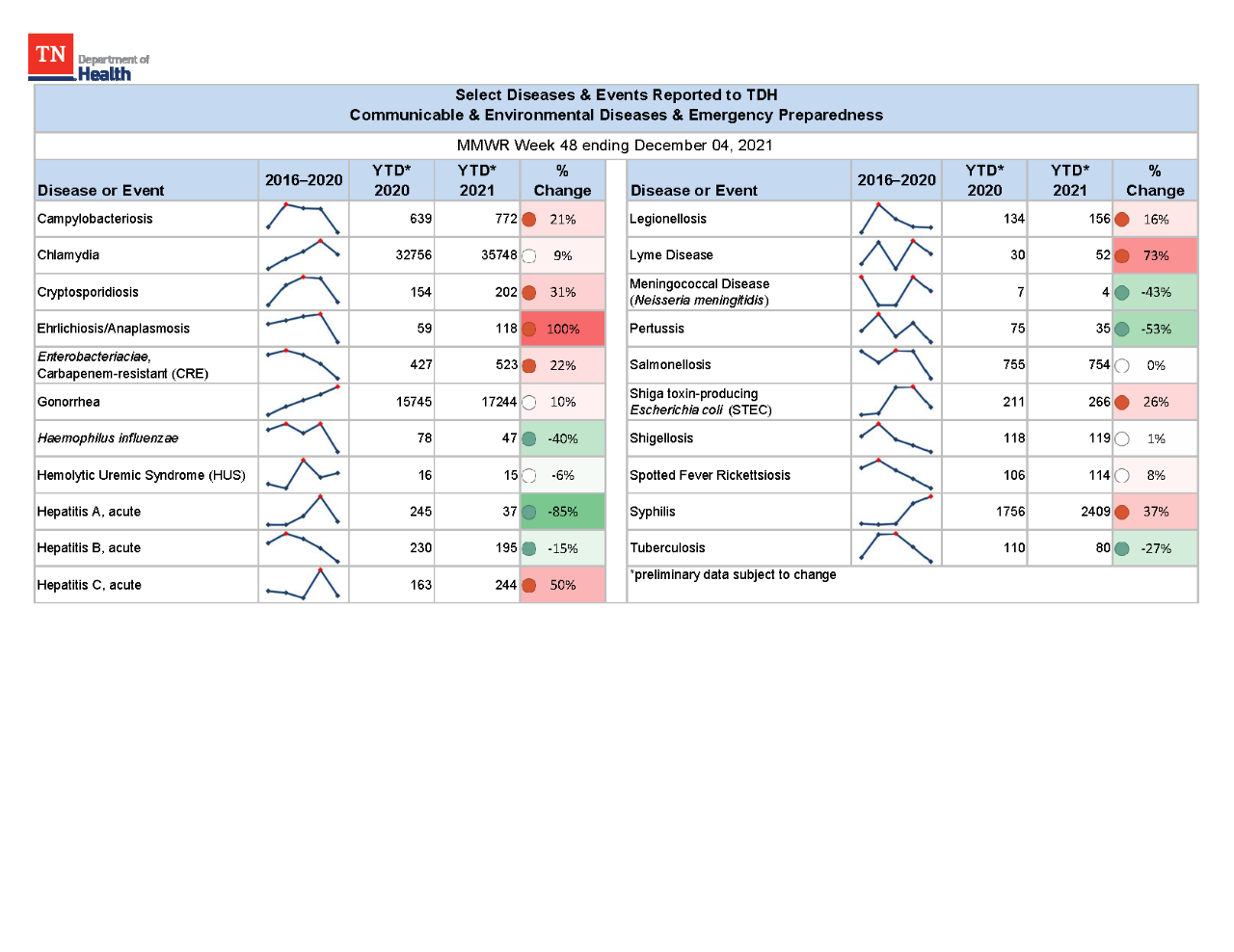 YTD Selected Reportables MMWR week 48 2021