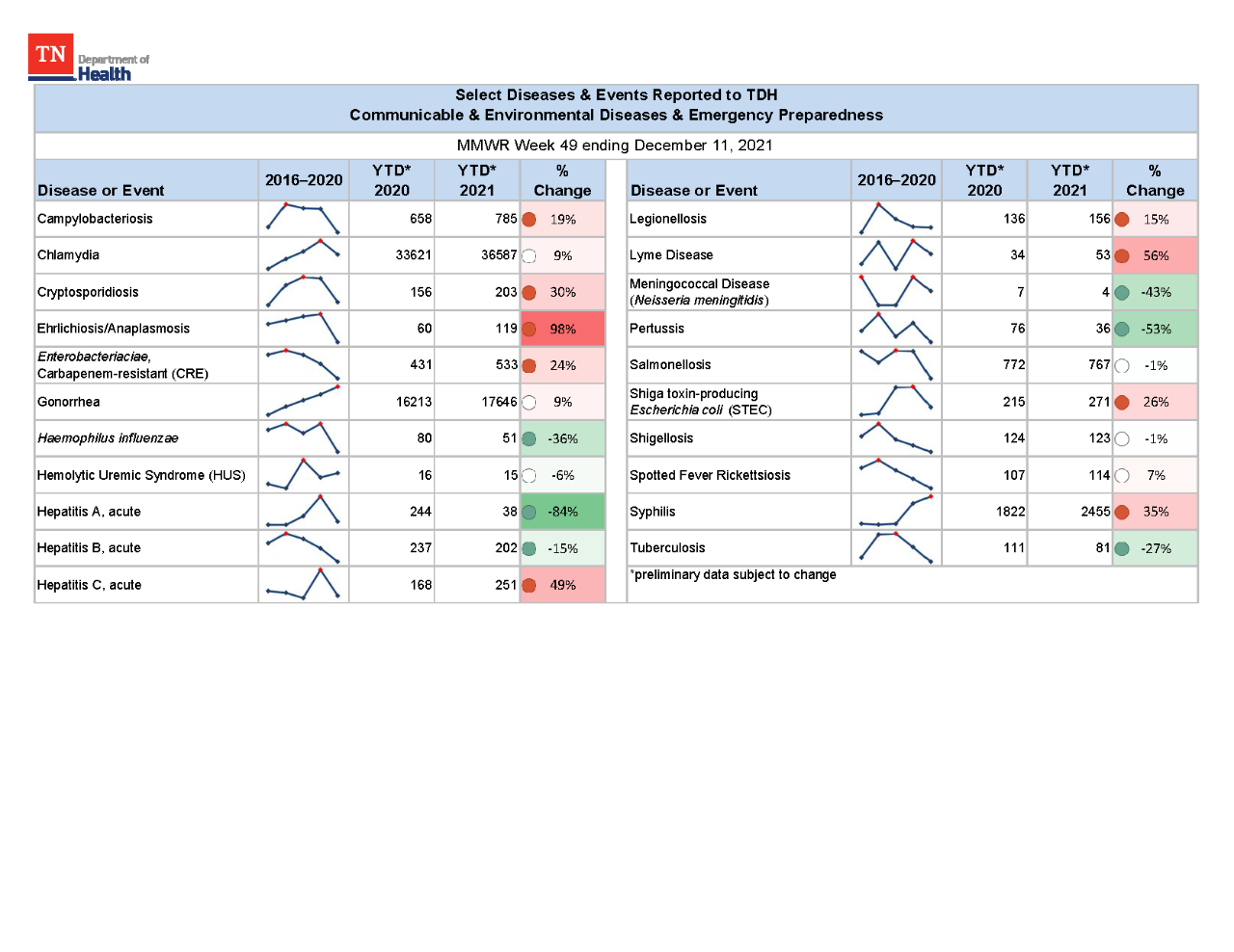 YTD Selected Reportables MMWR week 49 2021