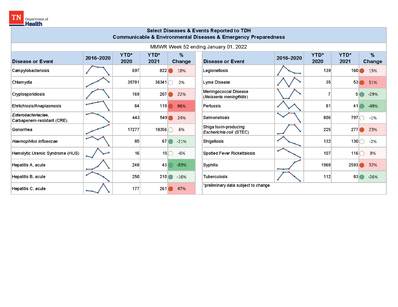 YTD Selected Reportables MMWR week 52 2021
