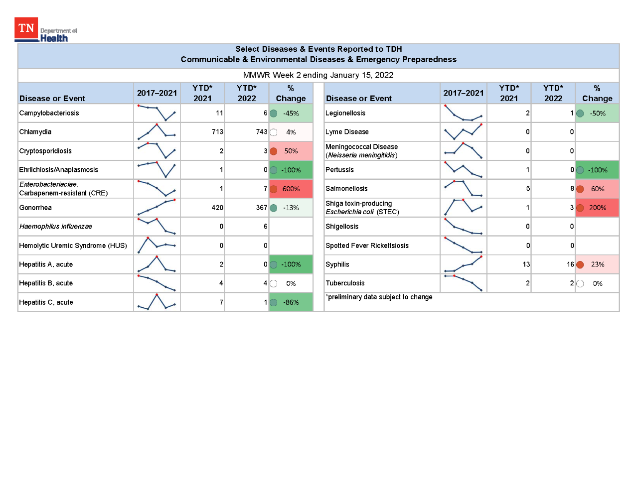 YTD Selected Reportables MMWR week 2 2022 YTD Selected Reportables MMWR week 2 2022