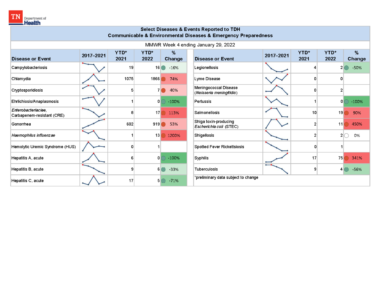 YTD Selected Reportables MMWR week 4 2022
