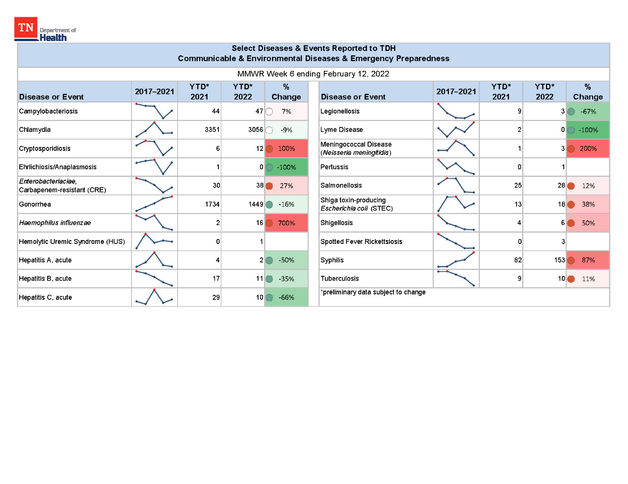 YTD Selected Reportables MMWR week 6 2022 YTD Selected Reportables MMWR week 6 2022