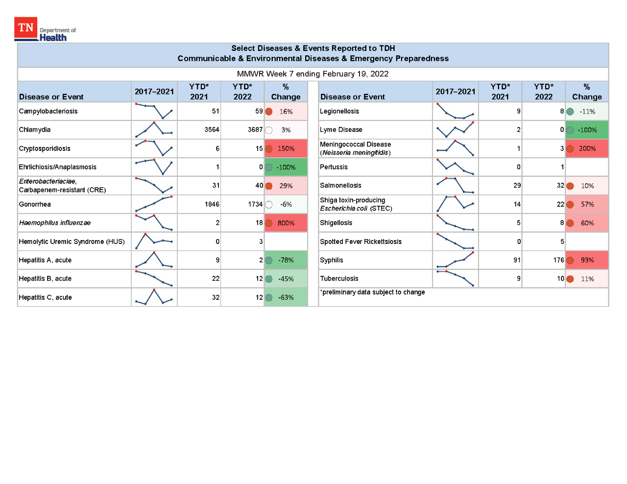 YTD Selected Reportables MMWR week 7 2022 YTD Selected Reportables MMWR week 7 2022
