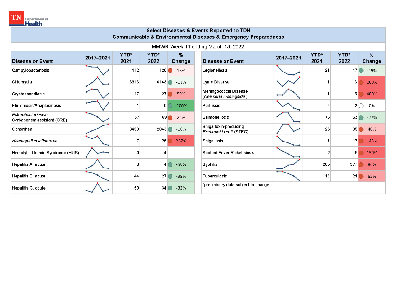 YTD Selected Reportables MMWR week 11 2022