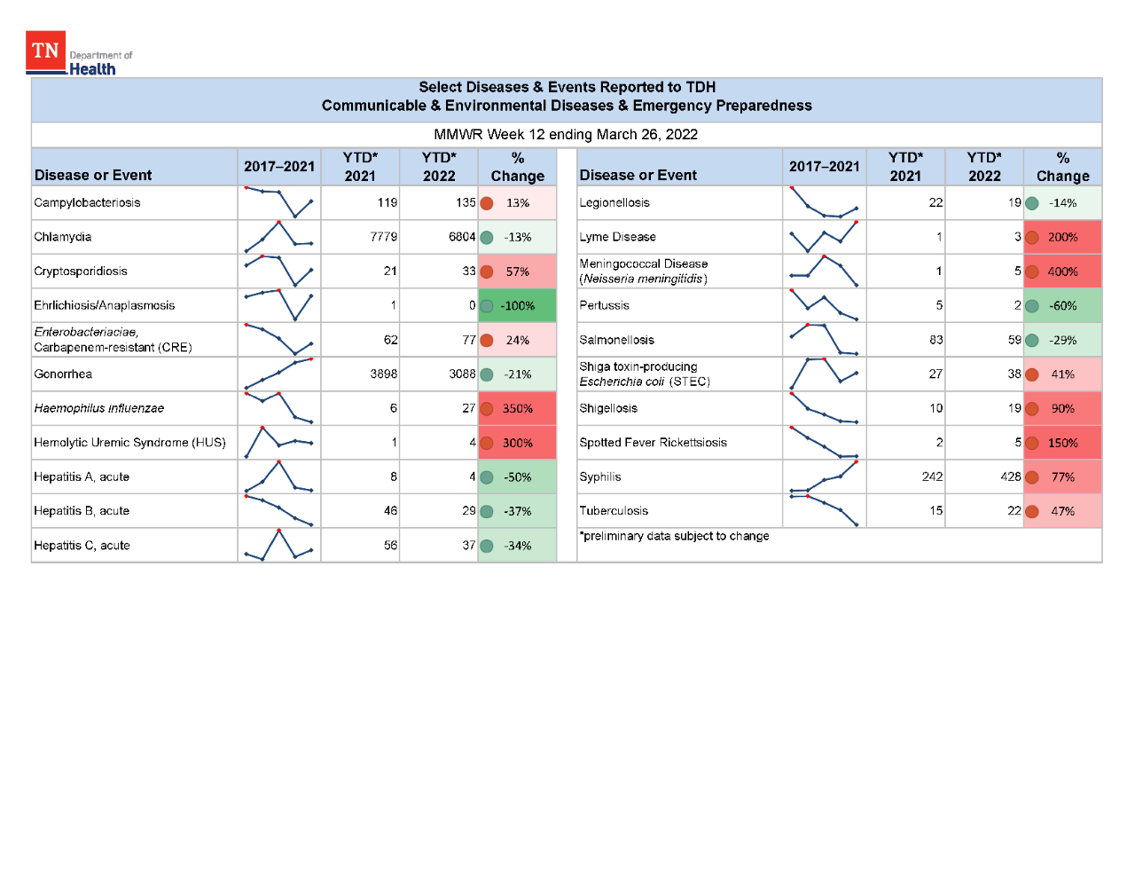 YTD Selected Reportables MMWR week 12 2022