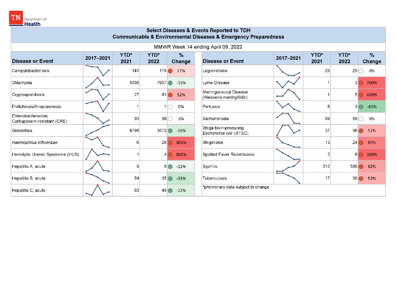 YTD Selected Reportables MMWR week 14 2022