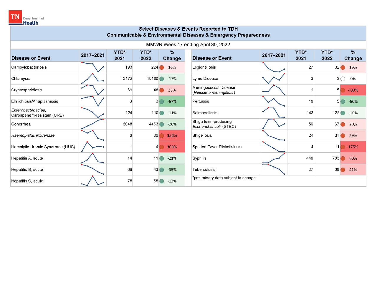 YTD Selected Reportables MMWR week 17 2022