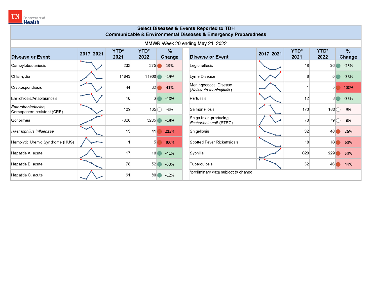 YTD Selected Reportables MMWR week 20 2022