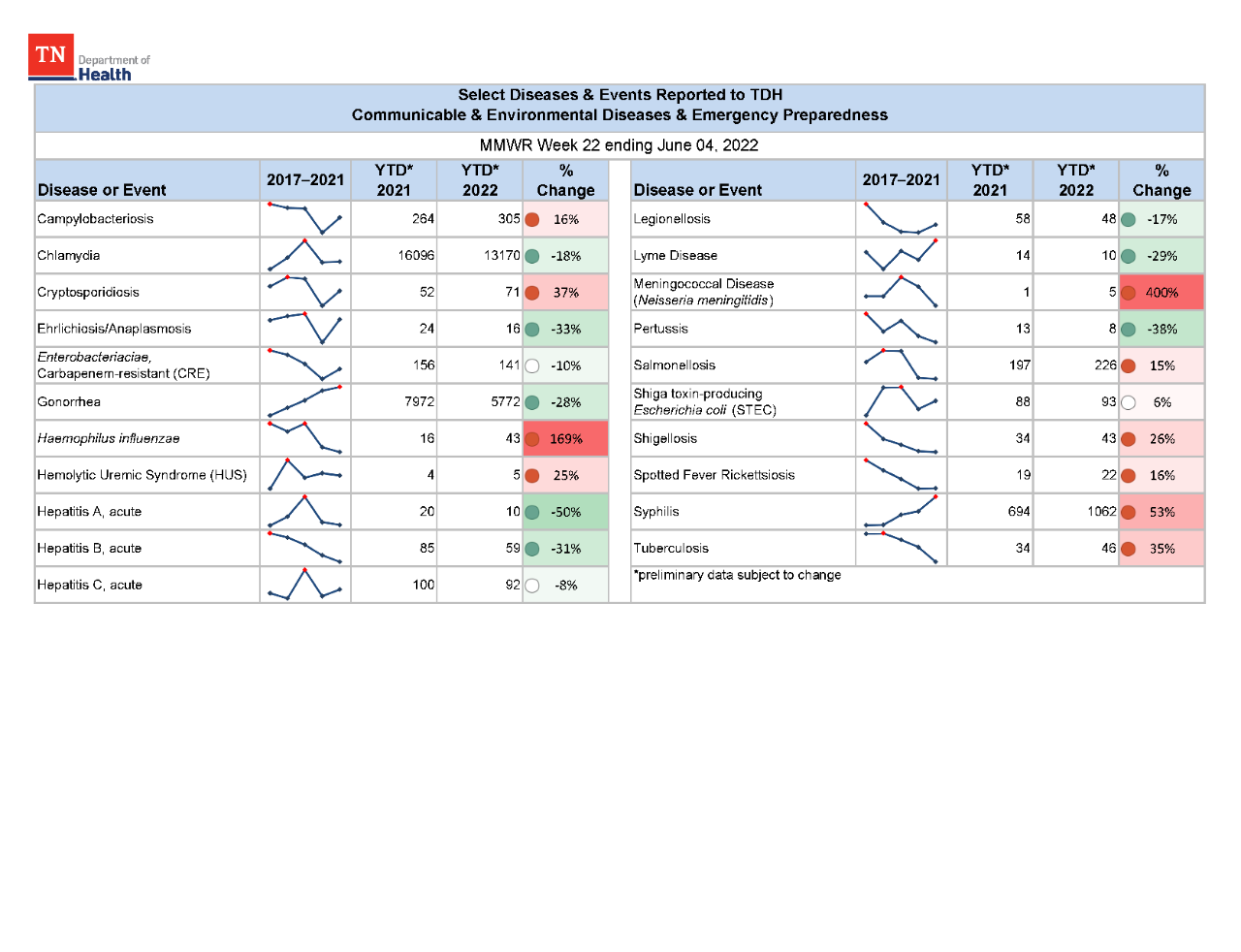 YTD Selected Reportables MMWR week 22 2022