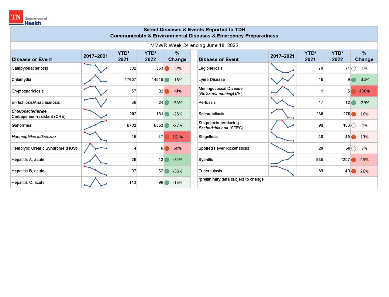 YTD Selected Reportables MMWR week 24 2022