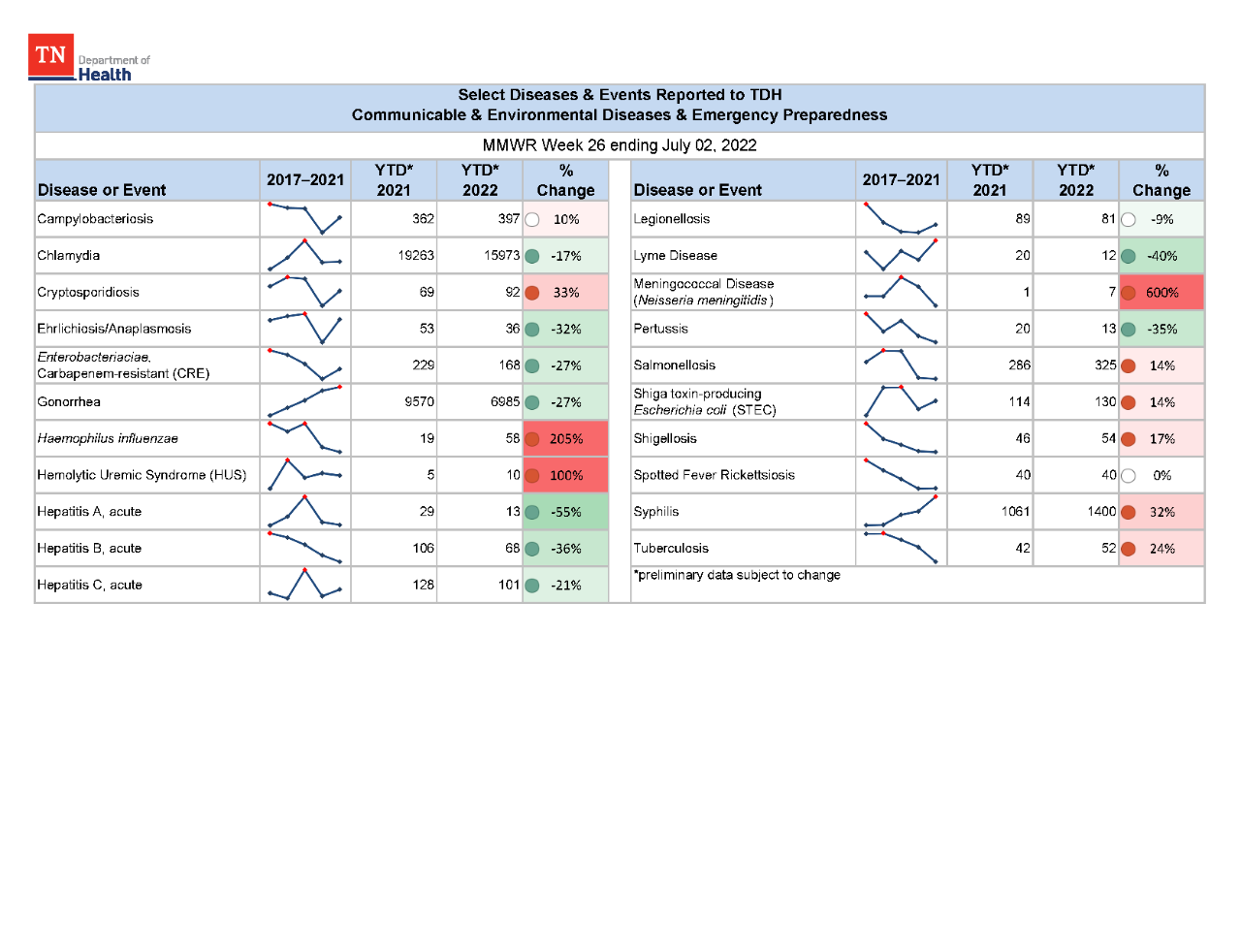 YTD Selected Reportables MMWR week 26 2022