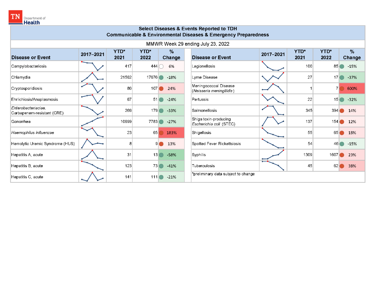 YTD Selected Reportables MMWR week 29 2022