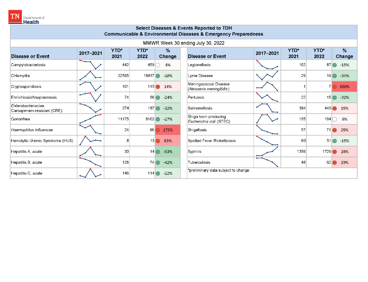 YTD Selected Reportables MMWR week 30 2022
