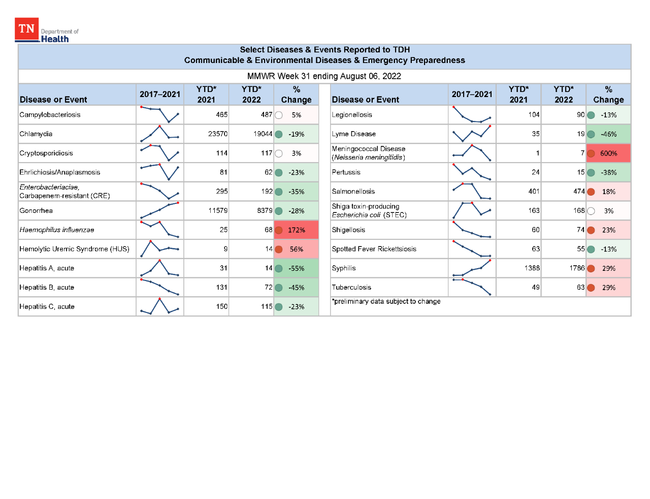 YTD Selected Reportables MMWR week 31 2022