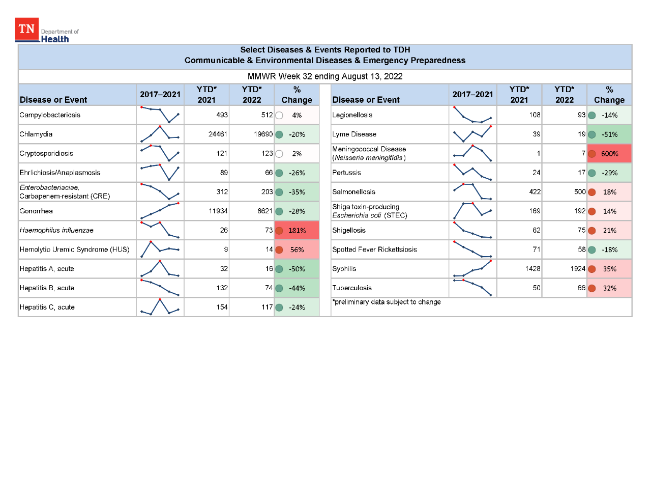 YTD Selected Reportables MMWR week 32 2022