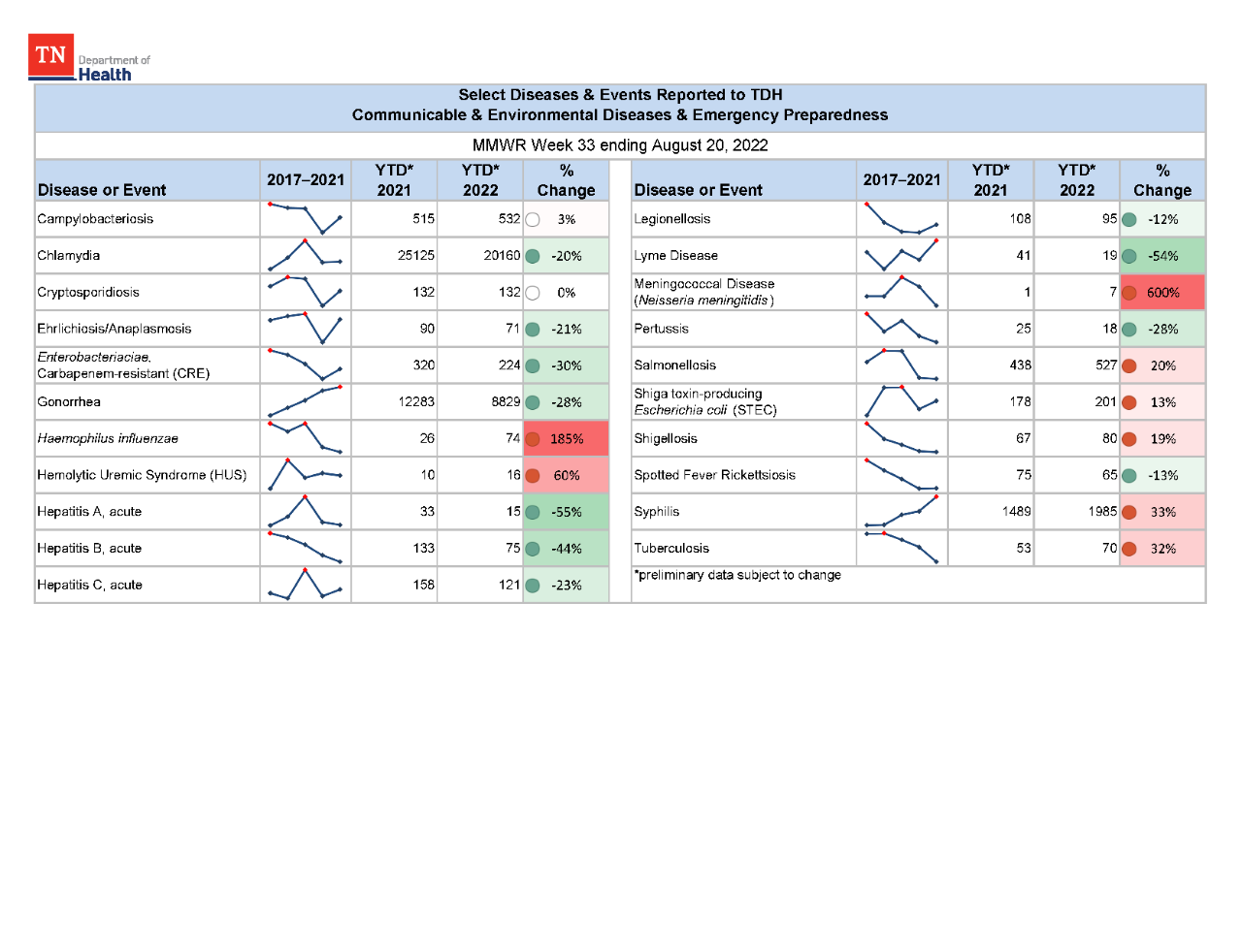 YTD Selected Reportables MMWR week 33 2022