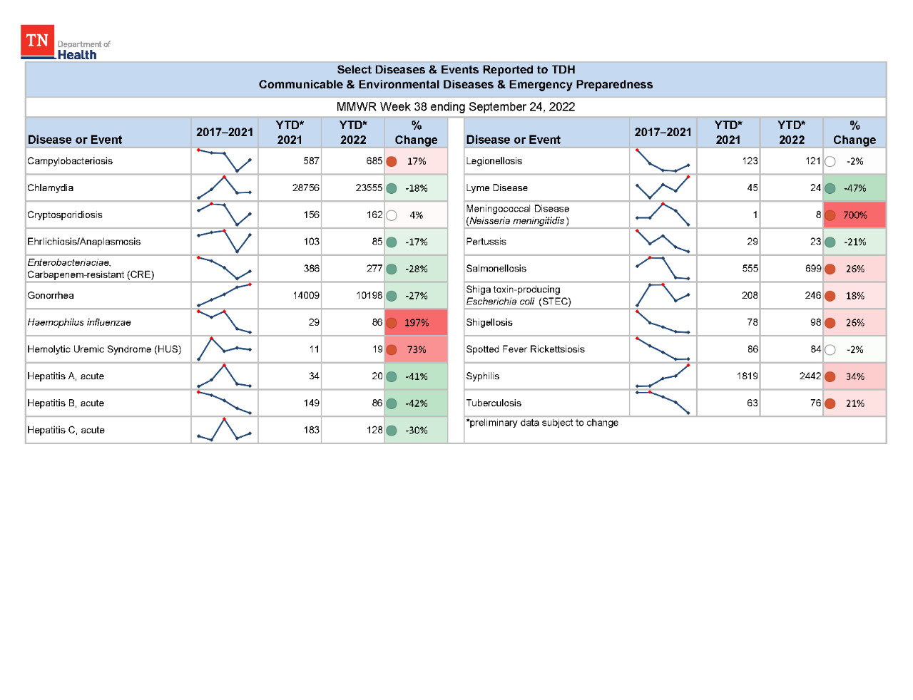 YTD Selected Reportables MMWR week 38 2022 YTD Selected Reportables MMWR week 38 2022