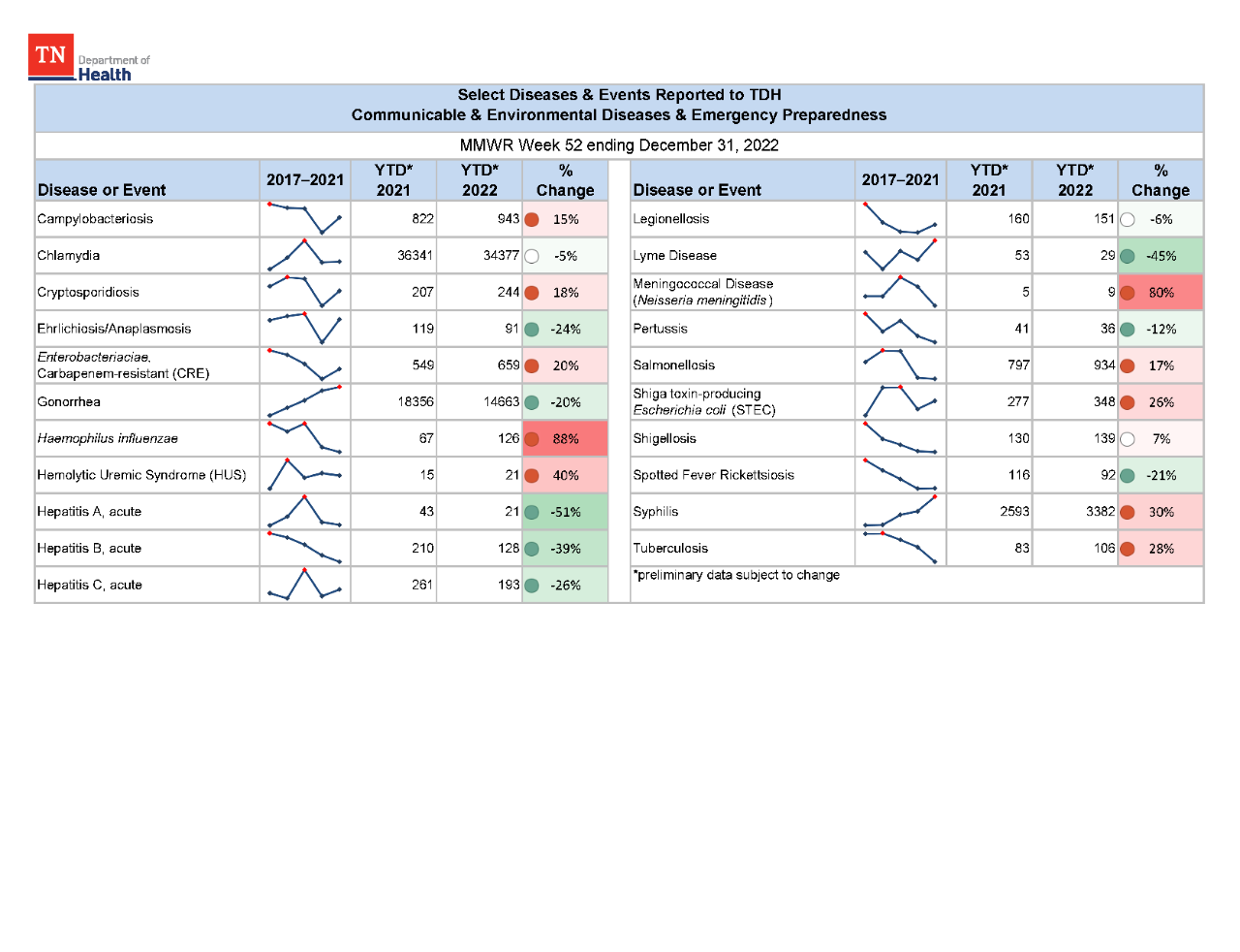 YTD Selected Reportables MMWR week 52 2022