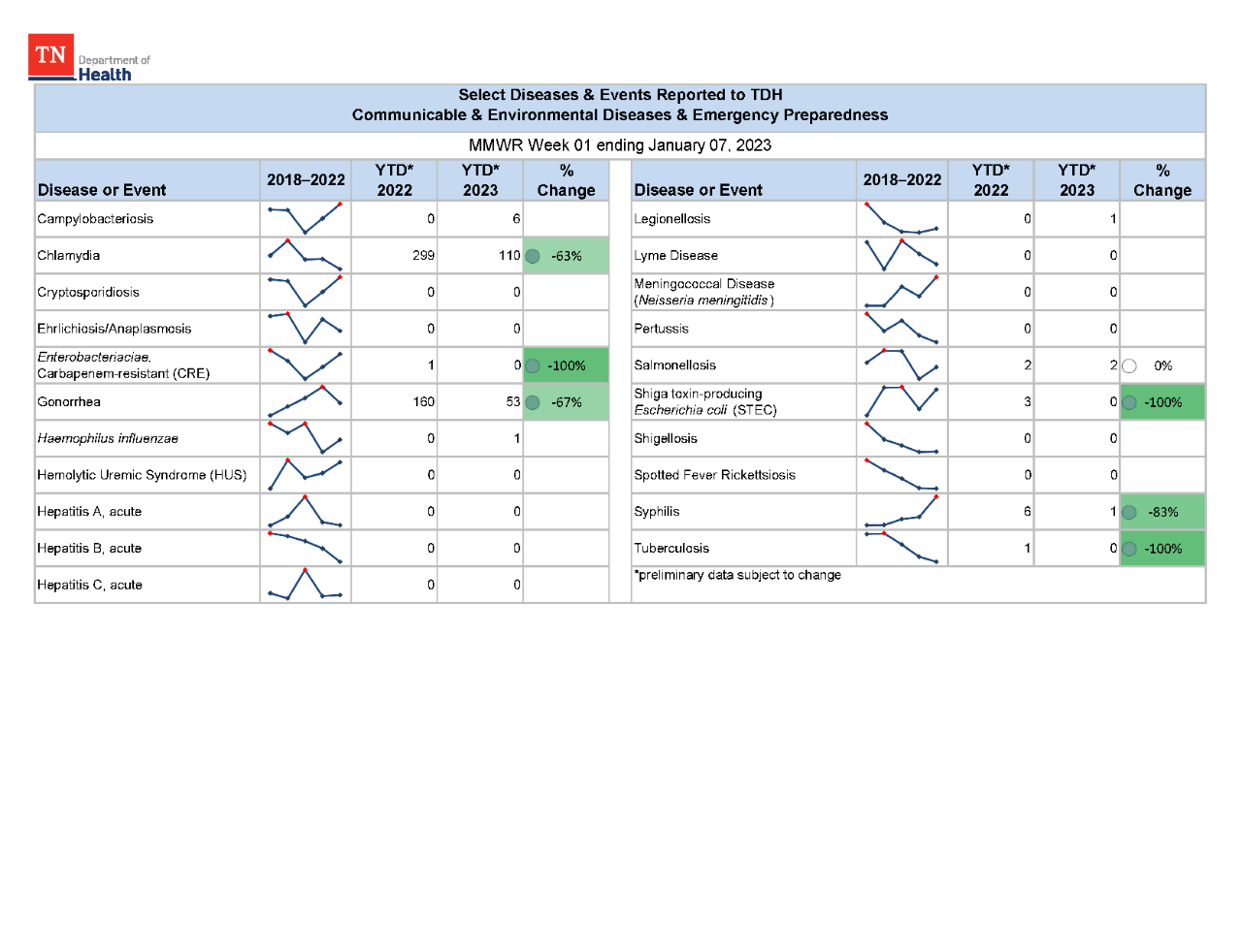 YTD Selected Reportables MMWR week 1 2023