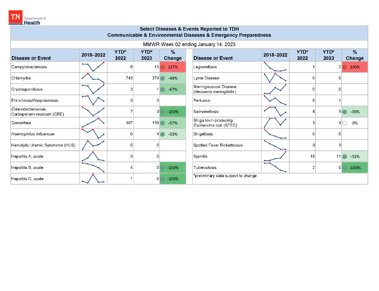 YTD Selected Reportables MMWR week 2 2023 YTD Selected Reportables MMWR week 2 2023