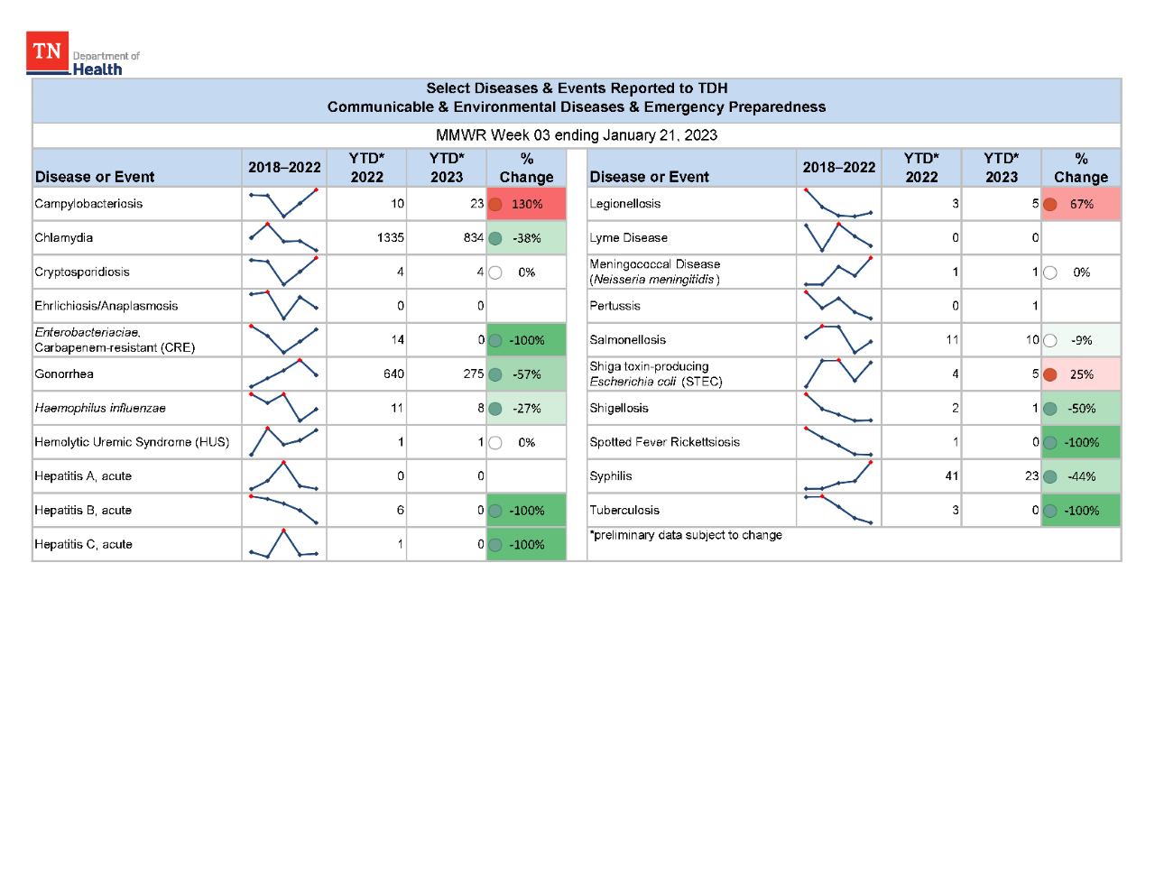 YTD Selected Reportables MMWR week 3 2023
