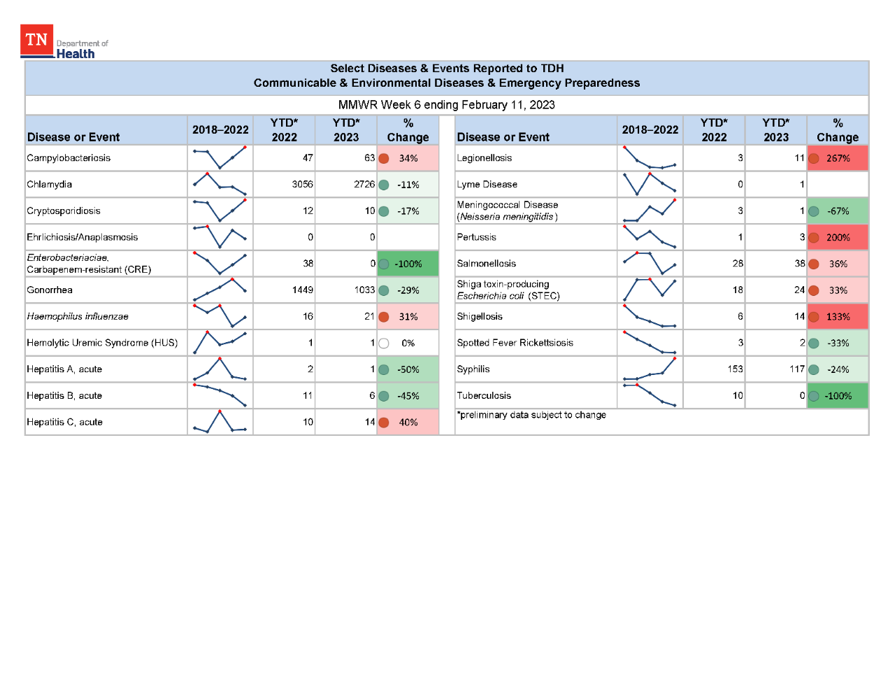 YTD Selected Reportables MMWR week 6 2023