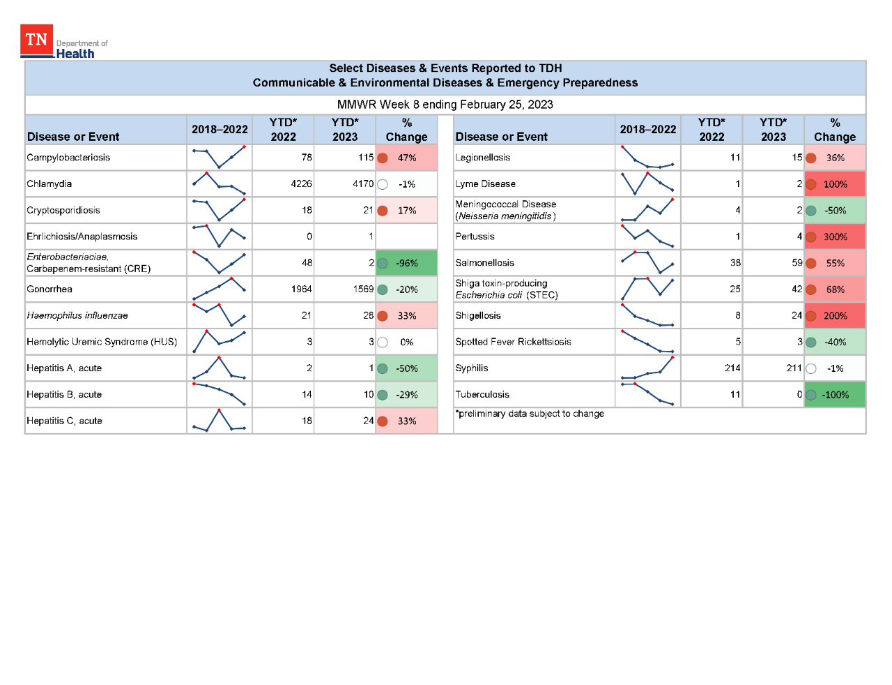 YTD Selected Reportables MMWR week 8 2023