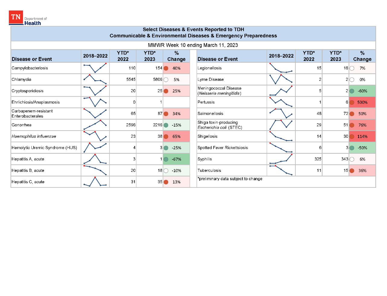 YTD Selected Reportables MMWR week 10 2023