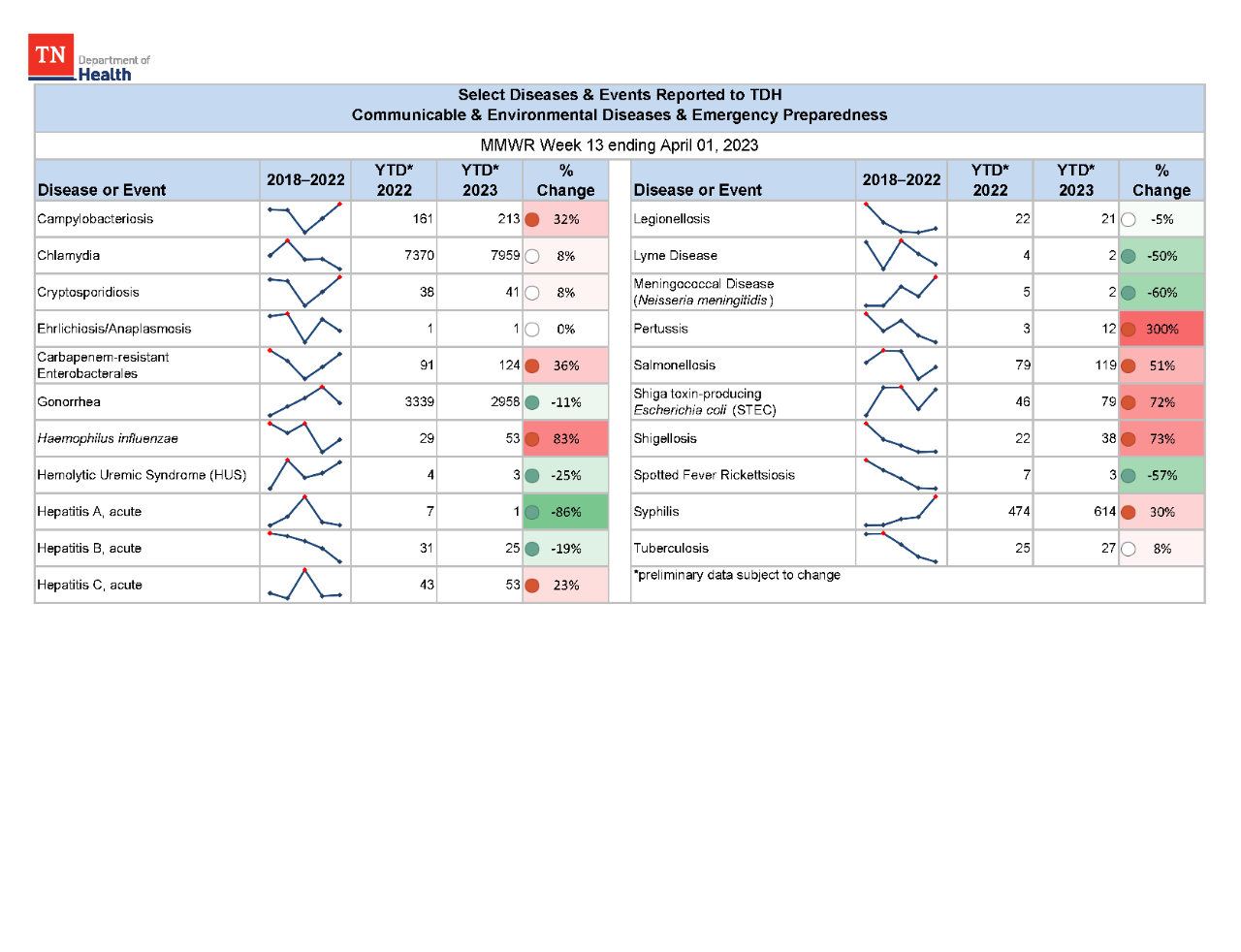 YTD Selected Reportables MMWR week 13 2023