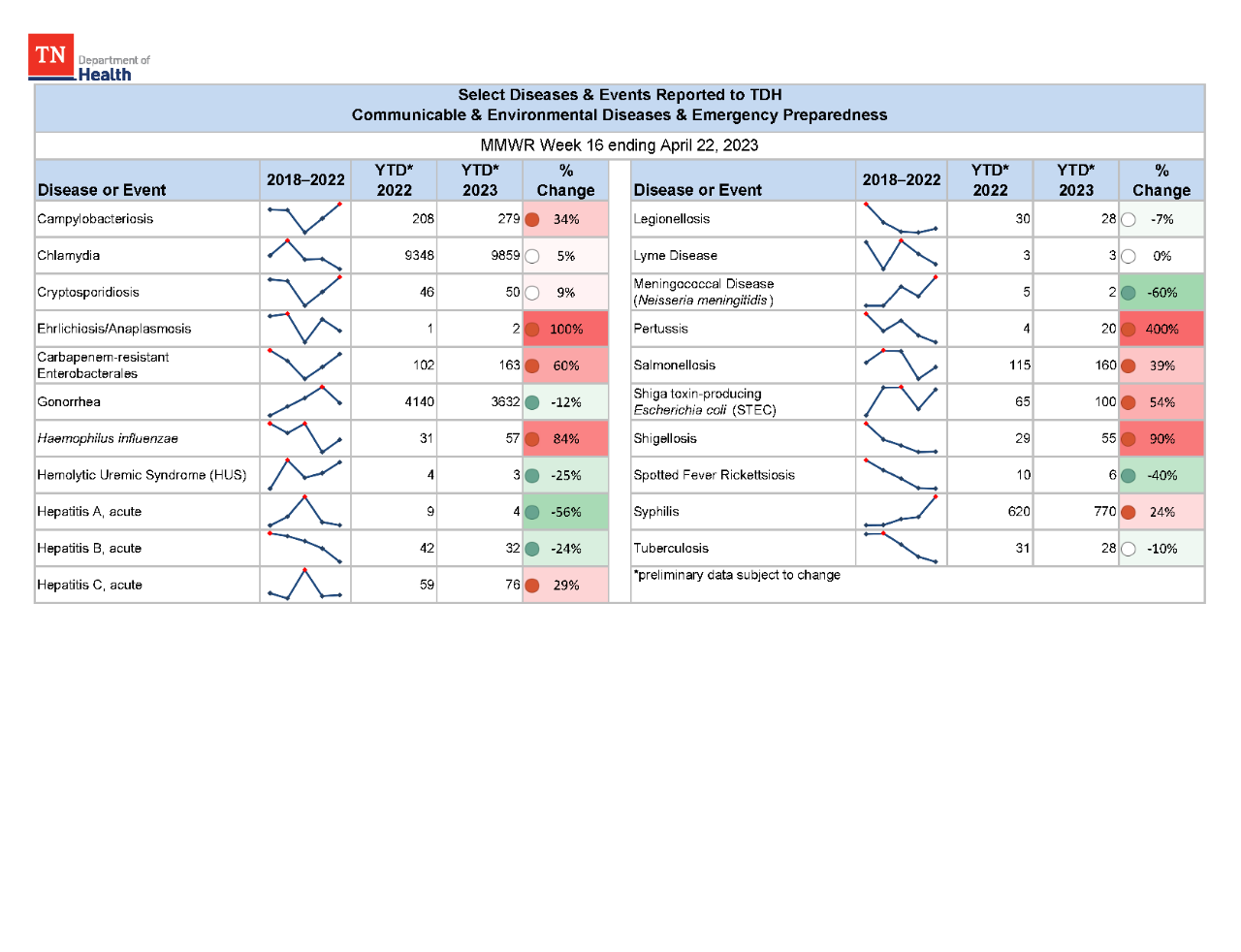 YTD Selected Reportables MMWR week 16 2023
