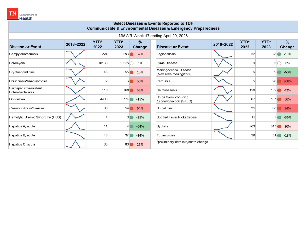 YTD Selected Reportables MMWR week 17 2023