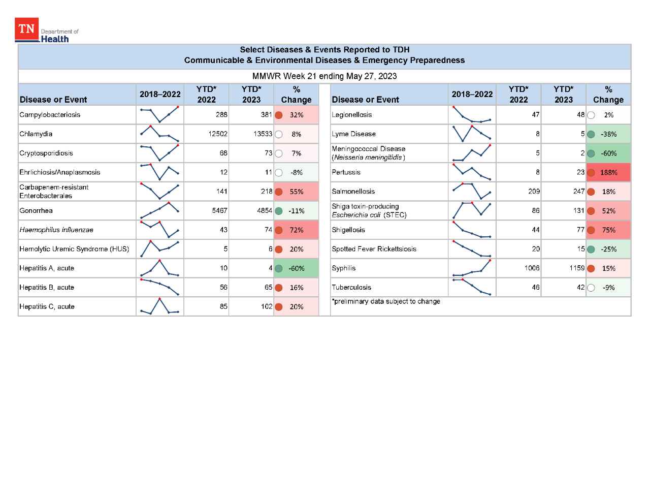 YTD Selected Reportables MMWR week 21 2023 YTD Selected Reportables MMWR week 21 2023