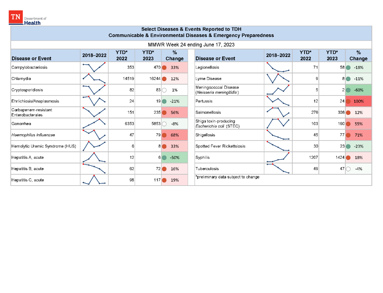 YTD Selected Reportables MMWR week 24 2023