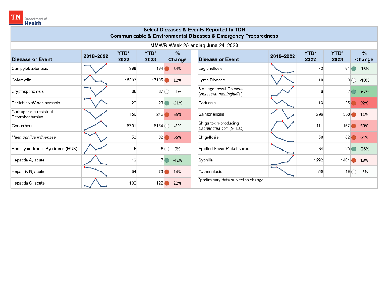 YTD Selected Reportables MMWR week 25 2023