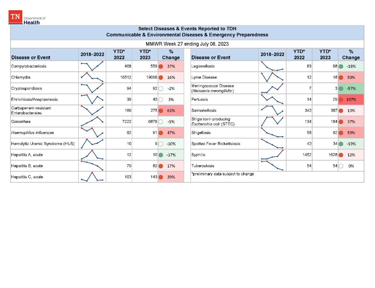YTD Selected Reportables MMWR week 27 2023