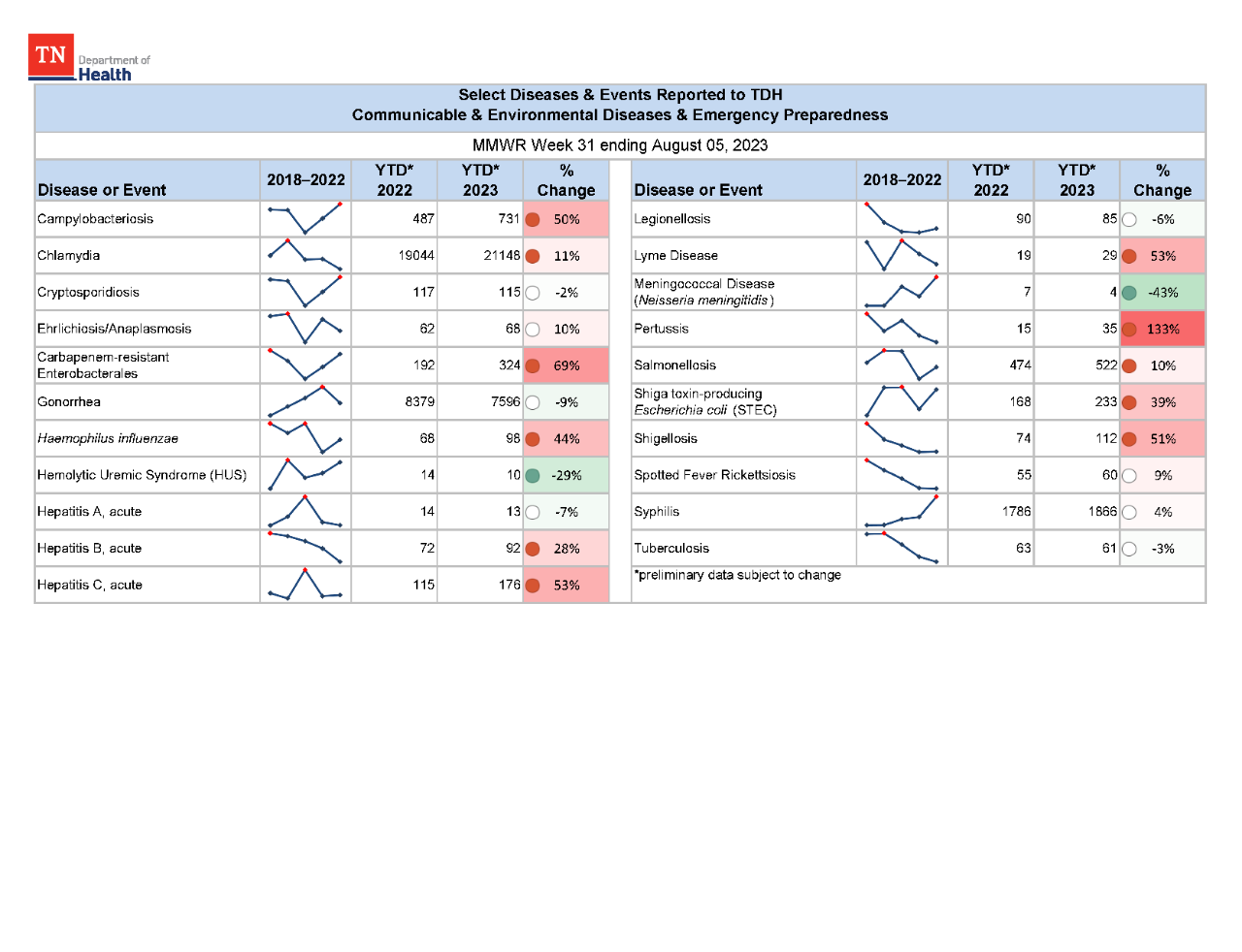 YTD Selected Reportables MMWR week 31 2023