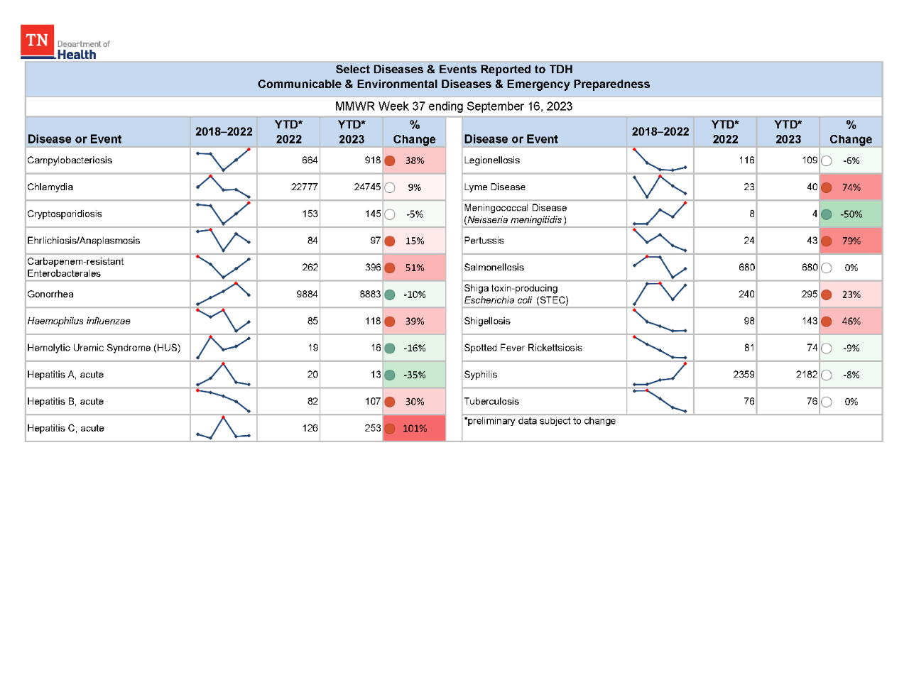YTD Selected Reportables MMWR week 37 2023