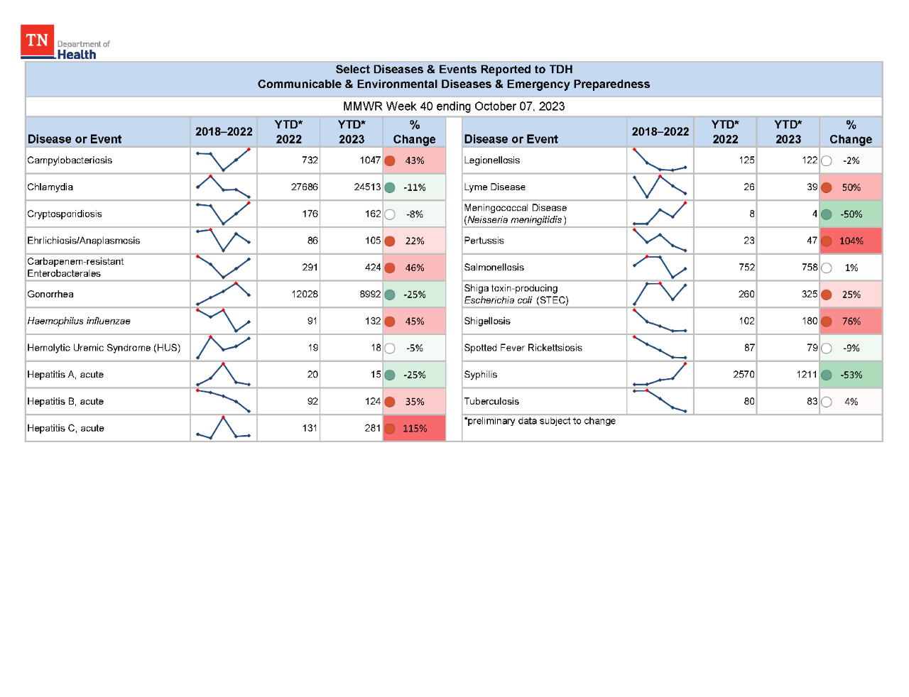 YTD Selected Reportables MMWR week 40 2023