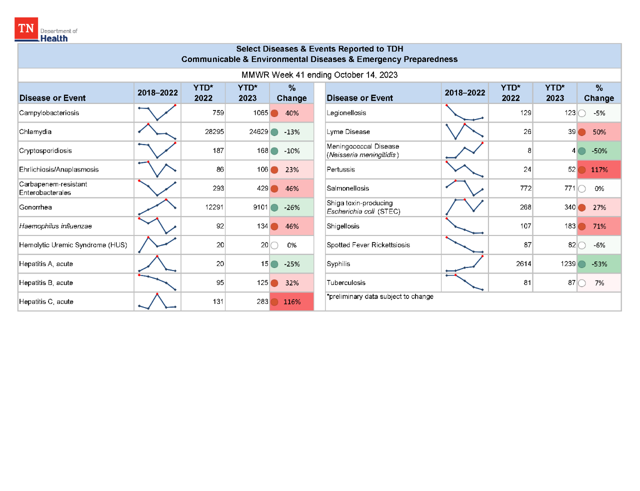 YTD Selected Reportables MMWR week 41 2023