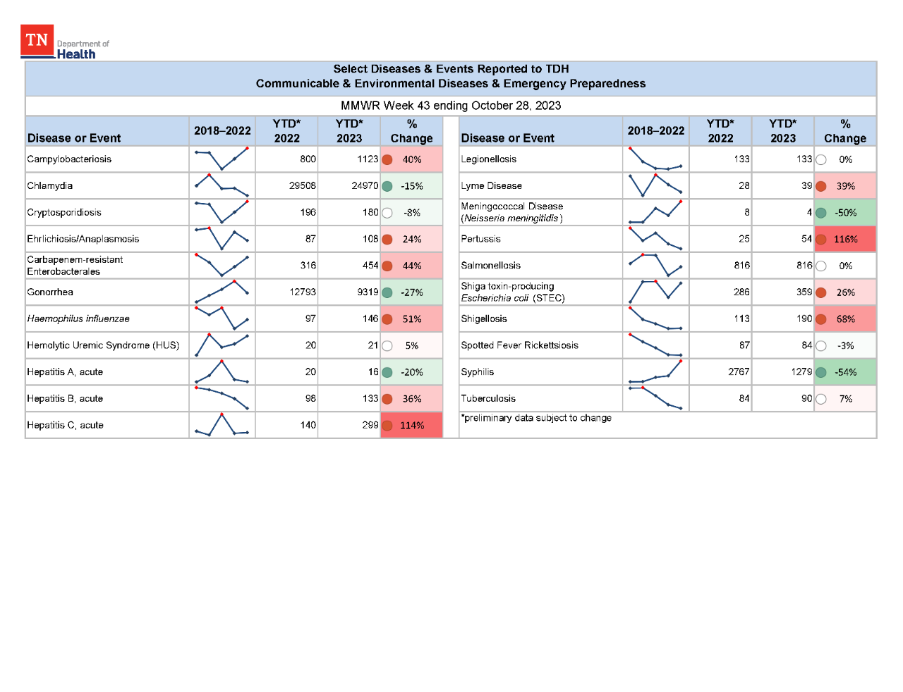 YTD Selected Reportables MMWR week 43 2023