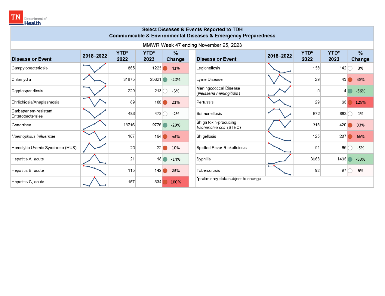 YTD Selected Reportables MMWR week 47 2023