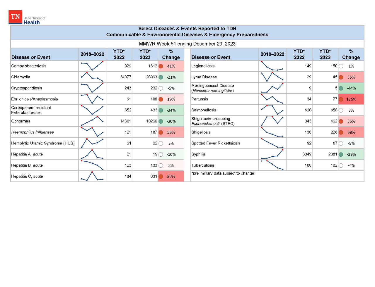 YTD Selected Reportables MMWR week 51 2023 YTD Selected Reportables MMWR week 51 2023