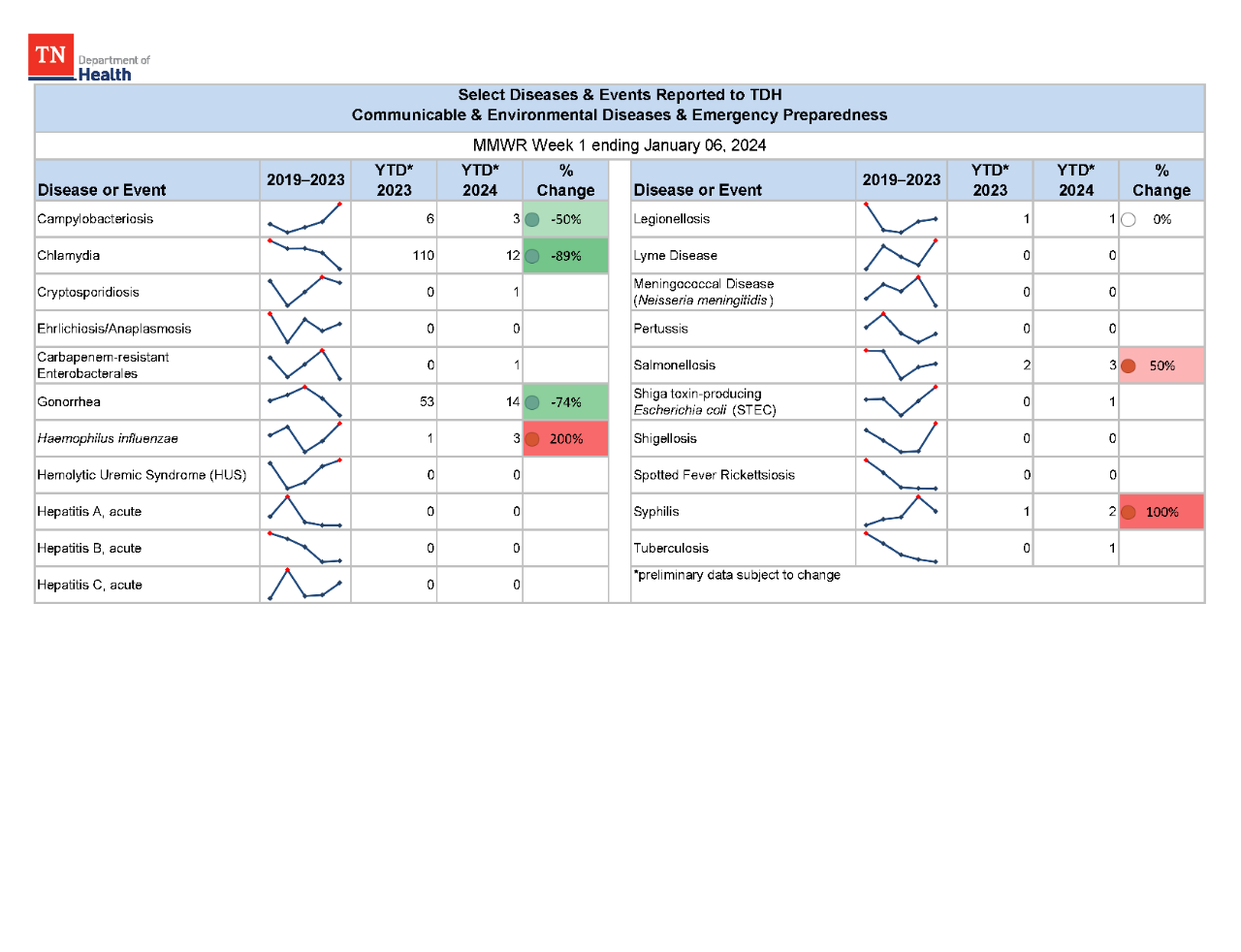 YTD Selected Reportables MMWR week 1 2024