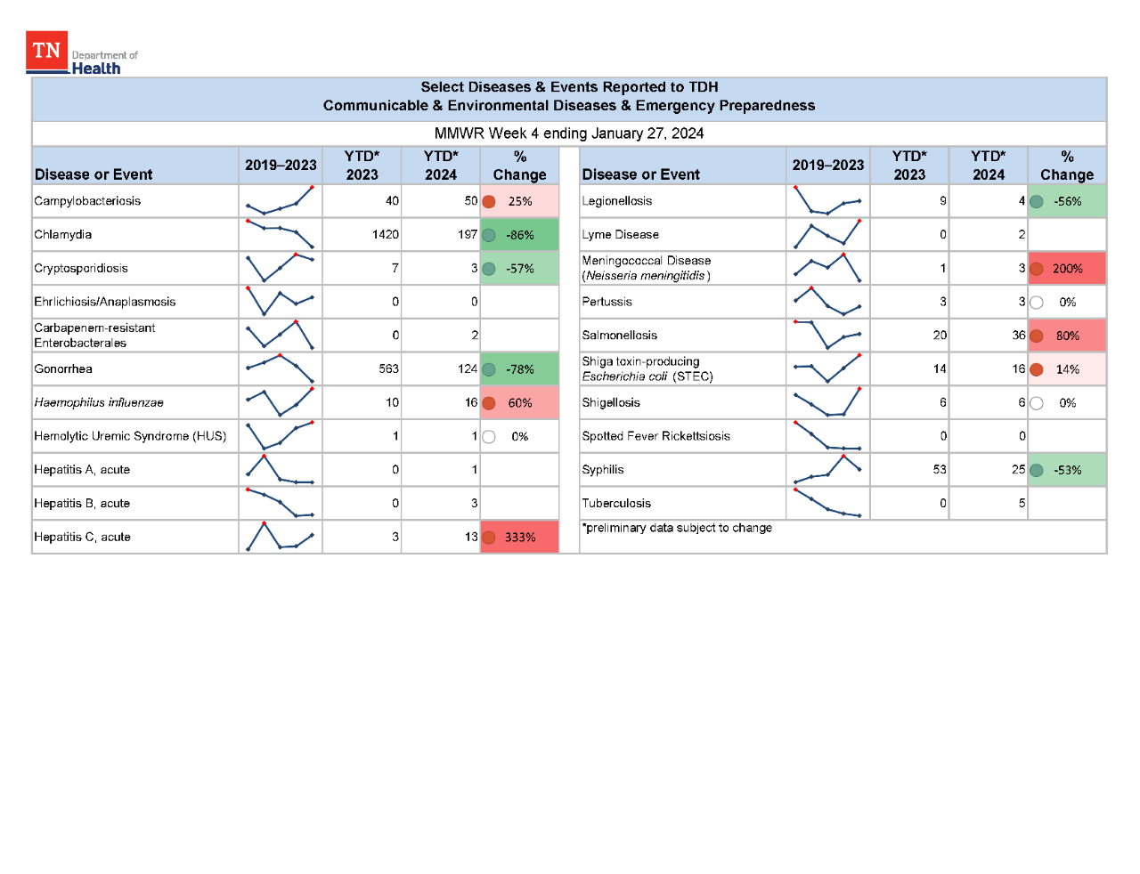 YTD Selected Reportables MMWR week 4 2024