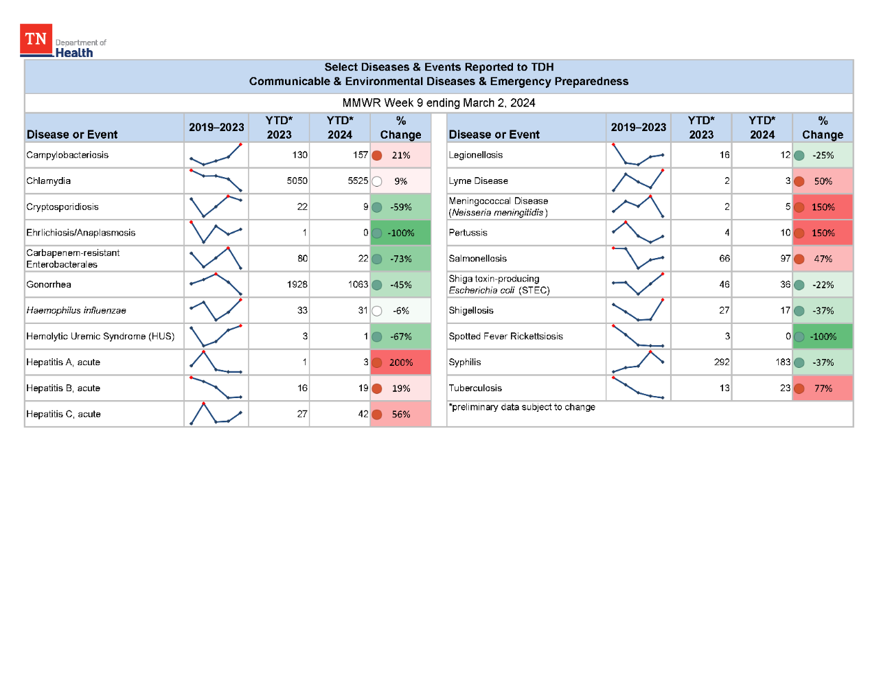 YTD Selected Reportables MMWR week 9 2024 YTD Selected Reportables MMWR week 9 2024