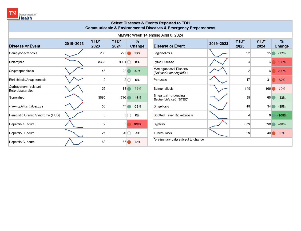 YTD Selected Reportables MMWR week 14 2024 YTD Selected Reportables MMWR week 14 2024