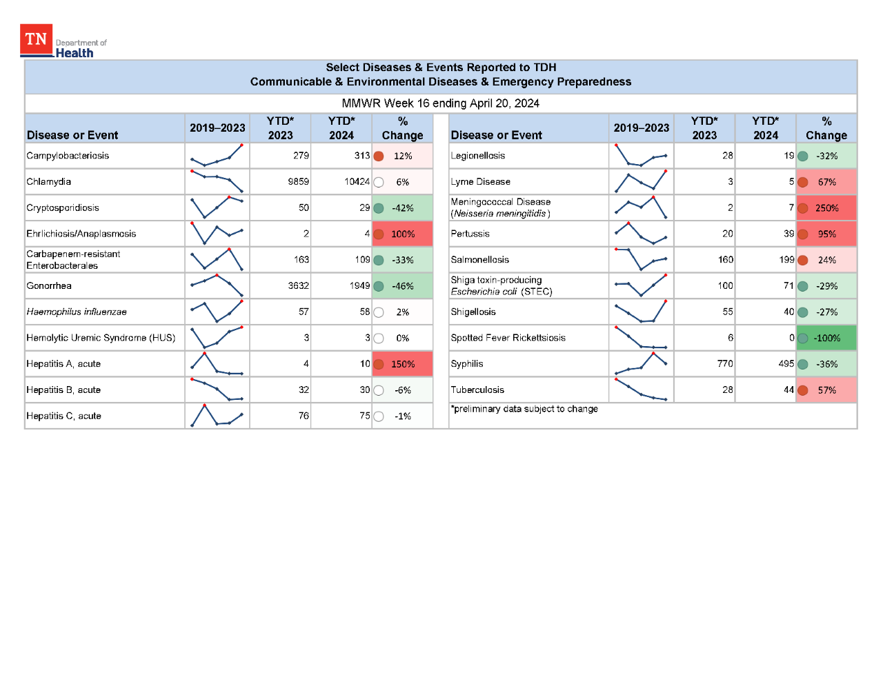 YTD Selected Reportables MMWR week 16 2024