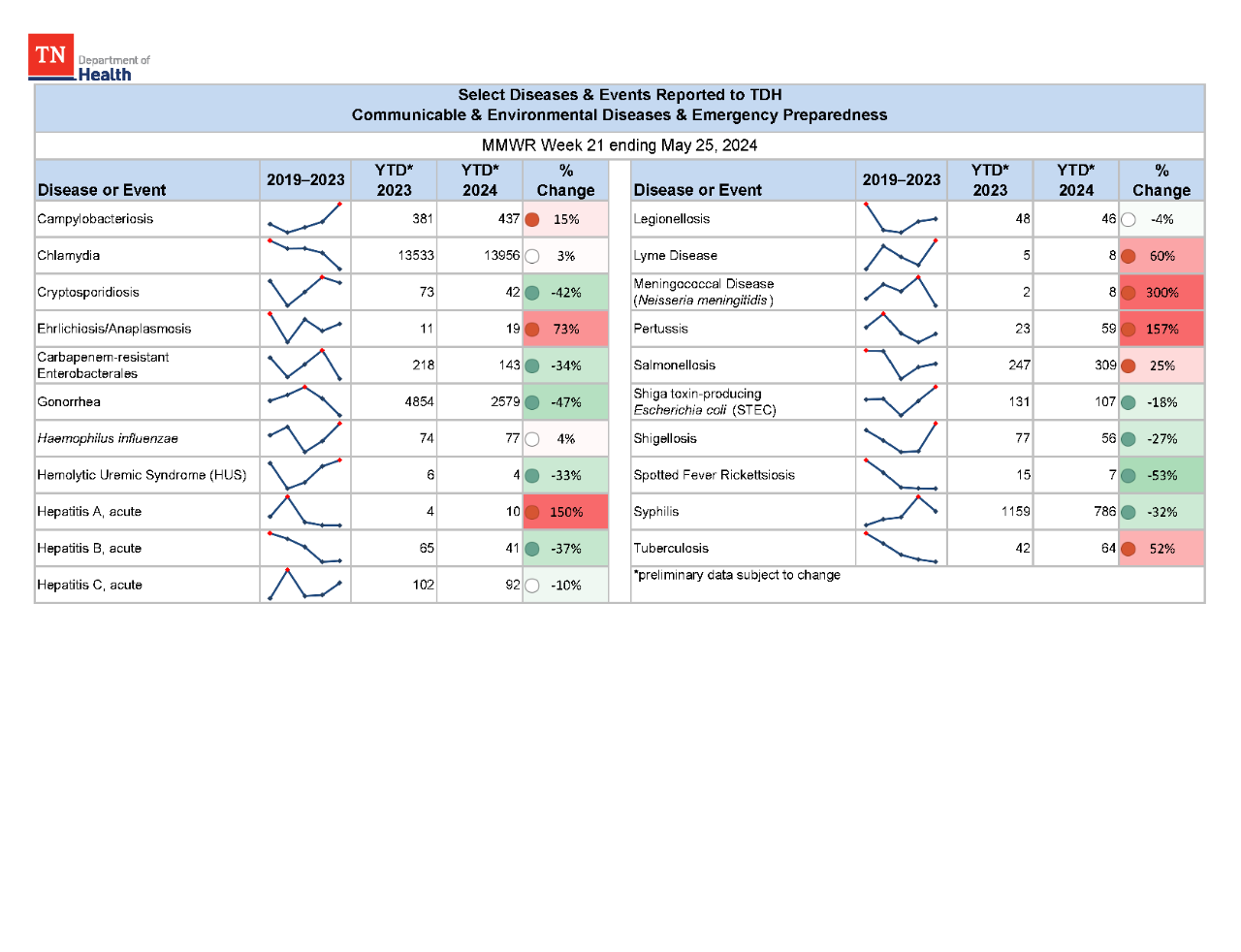 YTD Selected Reportables MMWR week 21 2024 YTD Selected Reportables MMWR week 21 2024