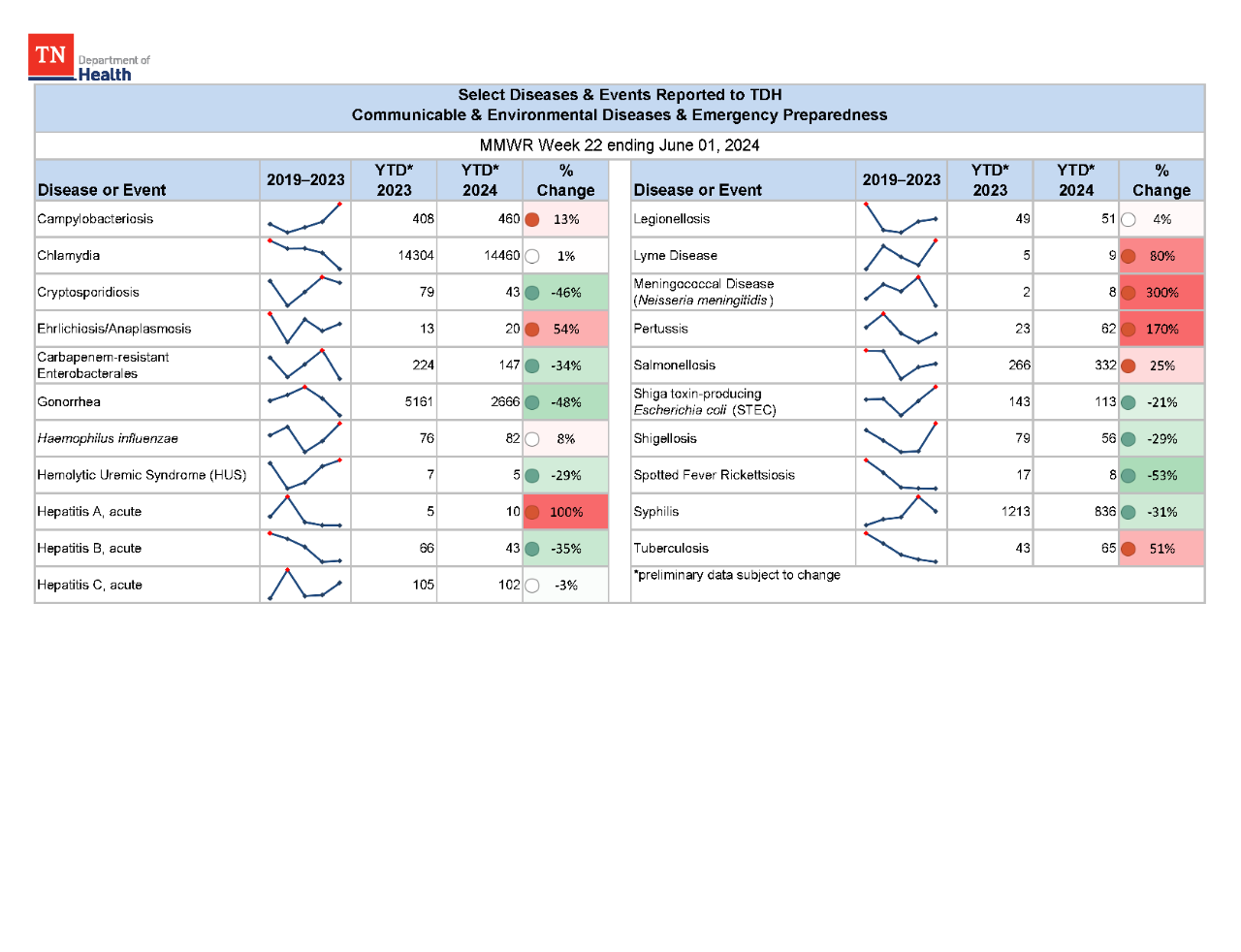 YTD Selected Reportables MMWR week 22 2024